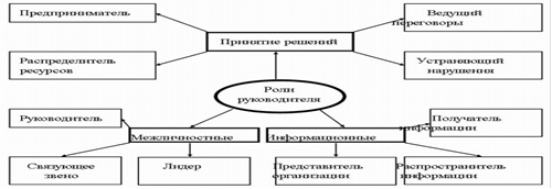 Контрольная работа по теме Функции менеджмента